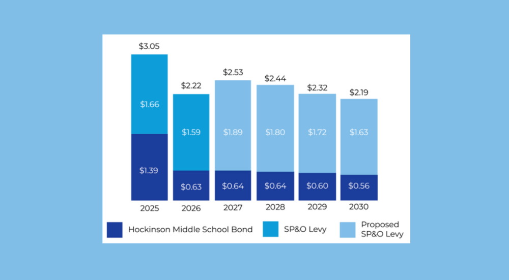 Bar graph displaying bond and levy funding from 2025-2030.