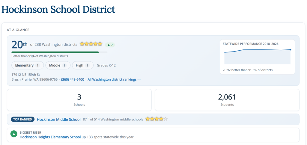 Screenshot from SchoolDigger.com shows Hockinson School District ranked 20th out of all school districts in Washington.