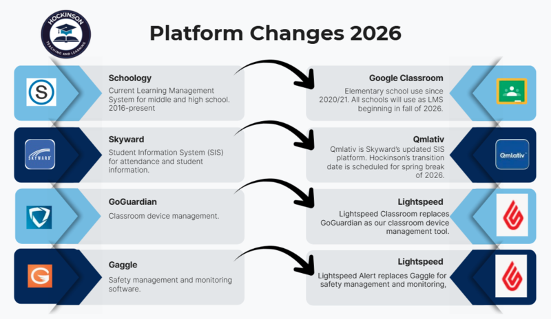graphic of before/after tech changes