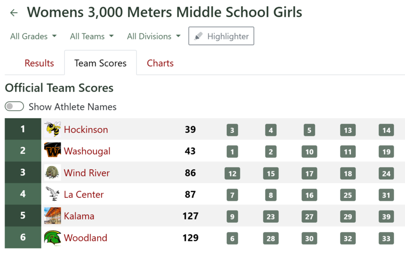 HMS Girls XC Results