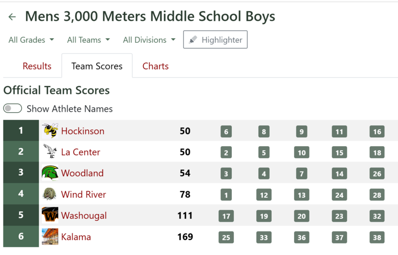 HMS Boys XC Results