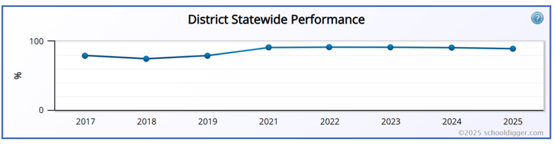 Graphic of HSD standardized test scores (2017-25)