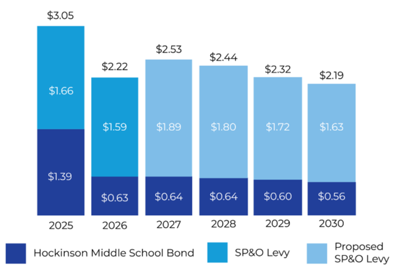 Bar graph displaying bond and levy funding from 2025-2030.