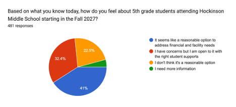 Pie chart shows that majority of respondents are supportive of the 5th grade move to the middle school if the right supports are in place.