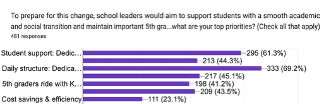 Bar graph shows that Hockinson community members prioritize student support and daily structure in a possible 5th grade move.