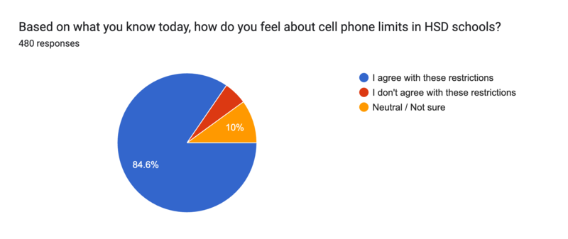 Pie chart shows that 84.6% of respondents agree with cell phone restrictions in school.