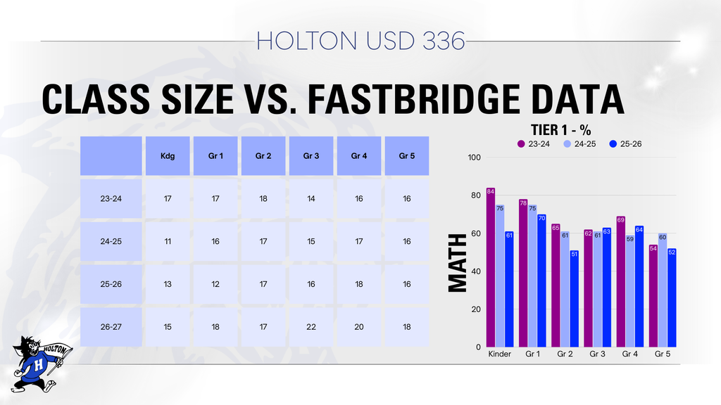 Class Size vs. Student Testing Outcomes