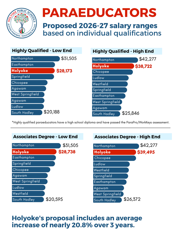 Chart showing comparison salary ranges for paraeducators