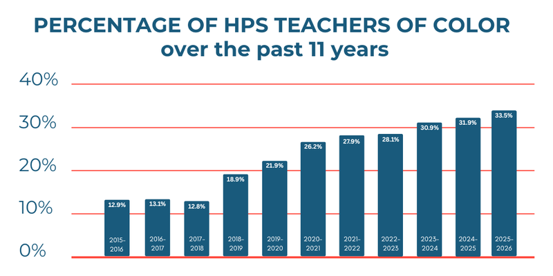Chart showing an increasing trend in HPS teachers of color over the past 11 years