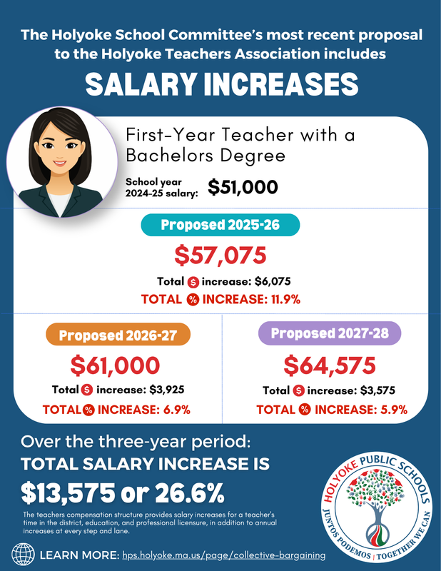 Infographic in English showing proposed salary increases for first year teachers with a bachelor's degree