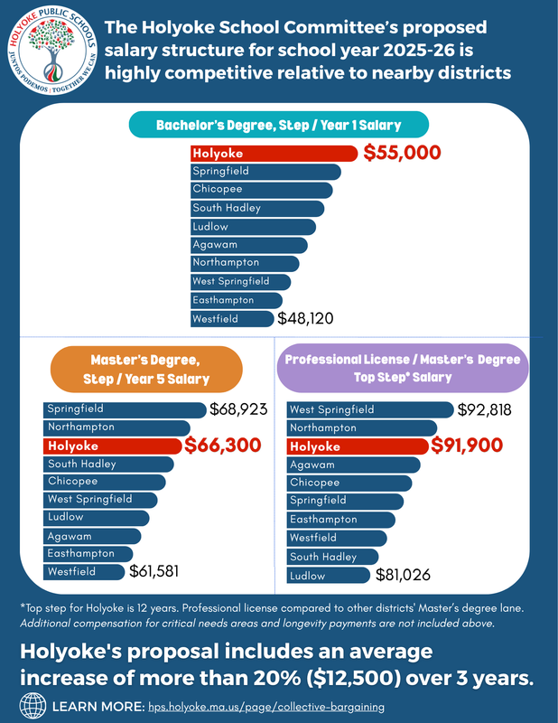 Infographic comparing salaries in 10 school districts