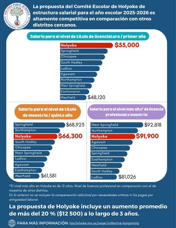 Infographic in Spanish comparing salaries in 10 school districts