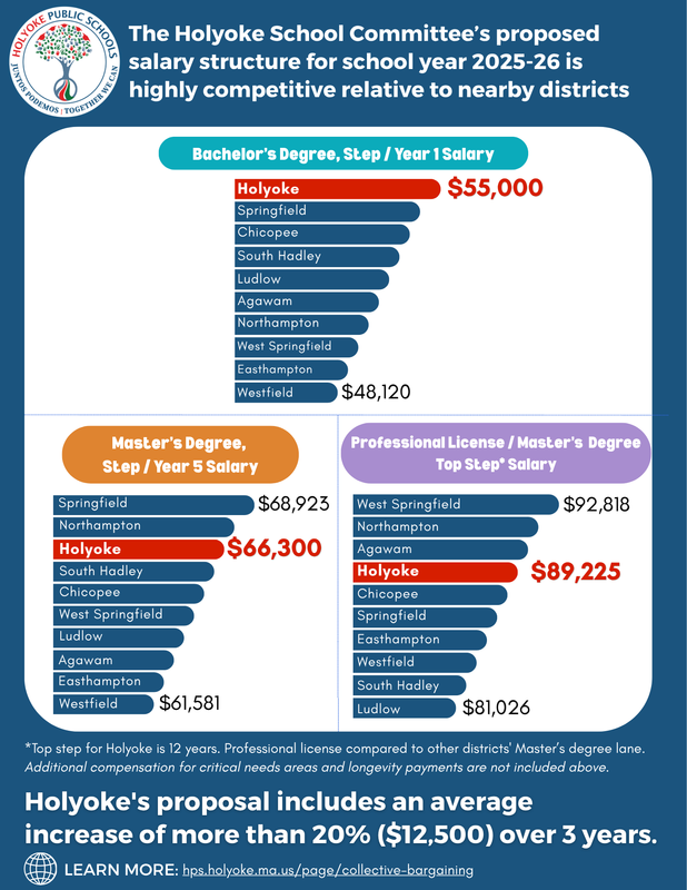 Infographic comparing salaries in 10 school districts