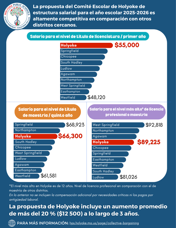 Infographic comparing salaries in 10 school districts (Spanish)