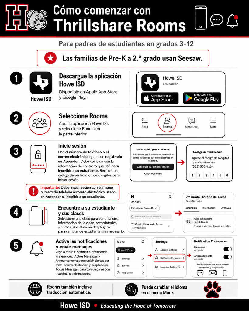 Gráfico titulado “Cómo comenzar con Thrillshare Rooms” para padres de estudiantes de Howe ISD en los grados 3–12. La guía explica cinco pasos: descargar la aplicación Howe ISD, seleccionar Rooms, iniciar sesión, encontrar al estudiante y sus clases, y activar las notificaciones y mensajes. Una nota destacada explica que los padres deben iniciar sesión con el mismo número de teléfono o correo electrónico registrado en Ascender que usaron al inscribir a su estudiante. El gráfico también indica que las familias de Pre-K a 2.º grado usan Seesaw y que Rooms incluye traducción automática.