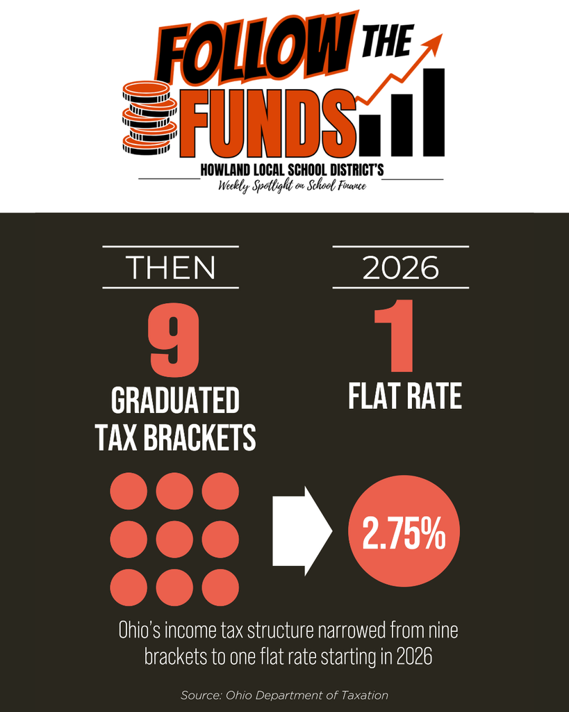 Follow the Funds Spotlight #2 graphic explaining how Ohio's income tax changed from nine graduated brackets to a single flat rate of 2.75% and how state tax decisions can affect school funding and local taxpayers.