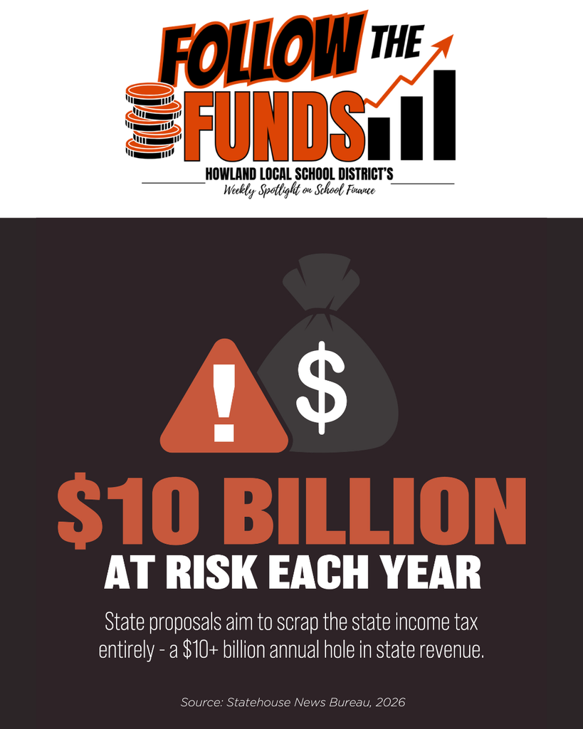 Follow the Funds. Know the Numbers. Understand the Impact.  SPOTLIGHT #4: $10 BILLION MORE AT RISK  Current proposals to eliminate Ohio's state income tax entirely would create an estimated annual revenue shortfall of $10 billion or more, on top of the $17 billion already cut since 2005. A shrinking state budget means more pressure on local property owners to fill the gap for local services like schools.   Source: Statehouse News Bureau, 2026.