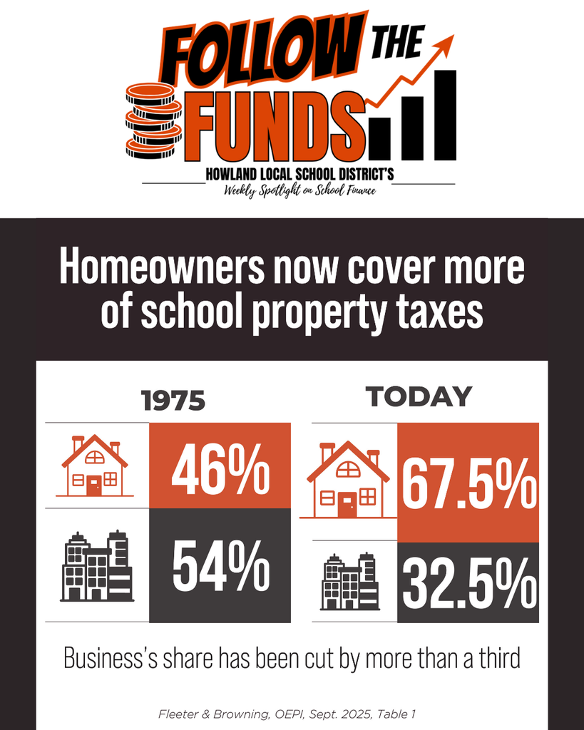 In 1975, Ohio homeowners covered 46% of school property taxes, and businesses covered the rest. Today, homeowners carry 67.5%, while the business share has been cut by more than a third. That shift happened at the state level, not in howland.