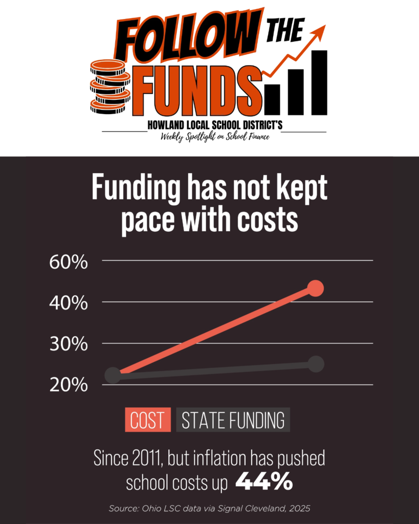 Follow the Funds. Know the Numbers. Understand the Impact. SPOTLIGHT #6: SCHOOL COSTS ARE RISING FASTER THAN STATE FUNDING Since 2011, state K-12 funding in Ohio has grown 23%. During that same period, school costs, driven by inflation, compensation and benefits, have increased by an average of 44%. When state funding doesn’t keep pace with rising costs, local property taxes are often a district’s only option to help cover the difference. Source: Ohio LSC data via Signal Cleveland, 2025.