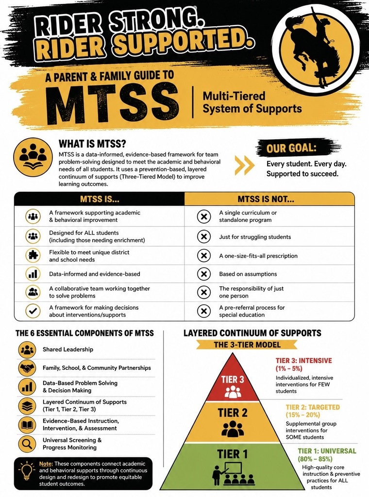 Flyer containing information about MTSS  (Multi-Tiered System of Supports) Parent and Family Guide. MTSS is a data-informed, evidence-based framework for team problem-solving designed to meet the academic and behavioral needs of all students. It uses a prevention-based, layered continuum of supports(Three-Tiered Modell) to improve learning outcomes. Our goal: Every Student. Every day. Supported to succeed.