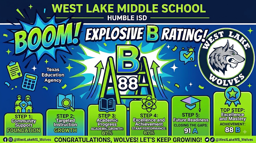 π₯ BOOM! π₯ West Lake Middle School earned an EXPLOSIVE B Rating! πΊππ Weβre proud of the hard work, growth, and dedication of our students, staff, families, and community. 88 and climbingβletβs keep growing, Wolves!