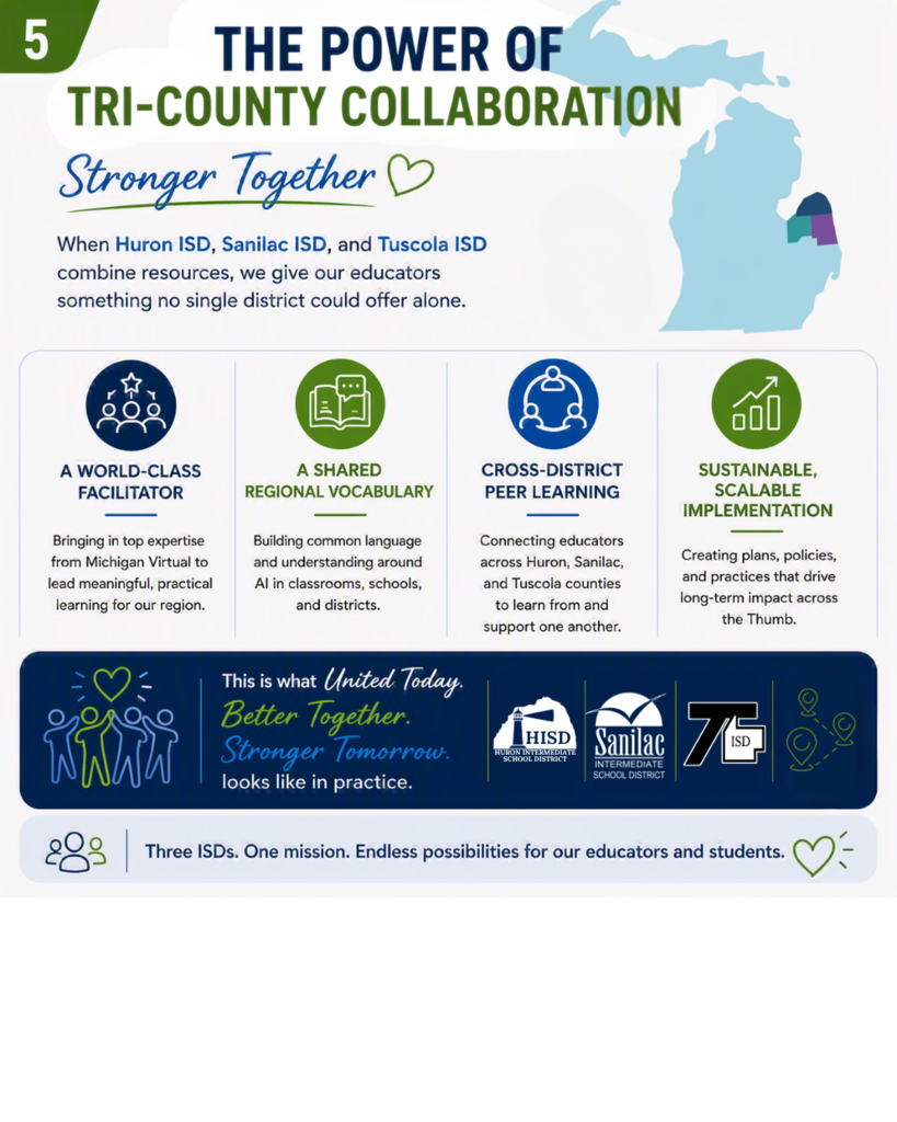 Slide titled "The Power of Tri-County Collaboration: Stronger Together." Highlights four benefits of HISD, Sanilac ISD, and Tuscola ISD combining resources: a world-class facilitator, a shared regional vocabulary for AI, cross-district peer learning networks, and sustainable implementation across the Thumb. Includes a Michigan county map with Huron, Sanilac, and Tuscola highlighted. Closes with "Three ISDs. One Mission."