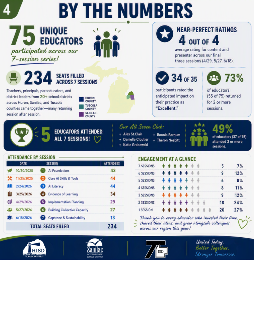 Slide titled "By the Numbers" featuring verified attendance data: 75 unique educators, 234 total seats filled across 7 sessions, 73% returned for 2 or more sessions, and 5 educators attended all 7. The "All Seven Club" names them: Alex St.Clair, Bonnie Barnum, Danielle Cloutier, Katie Grabowski, and Theron Nesbitt. A per-session attendance table and a Michigan map highlighting Huron, Sanilac, and Tuscola counties accompany the stats.