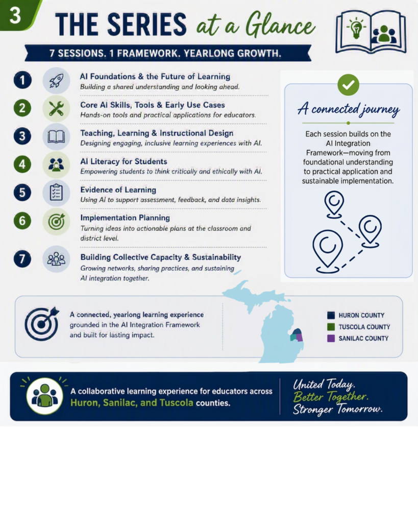 Slide titled "The Series at a Glance: 7 Sessions, 1 Framework, Yearlong Growth." Lists the seven sessions in order: (1) AI Foundations, (2) Core AI Skills and Tools, (3) Teaching, Learning and Instructional Design, (4) AI Literacy, (5) Evidence of Learning, (6) Implementation Planning, and (7) Building Collective Capacity and Sustainability. Includes a callout noting Aaron's flexibility in adapting content based on participant feedback.