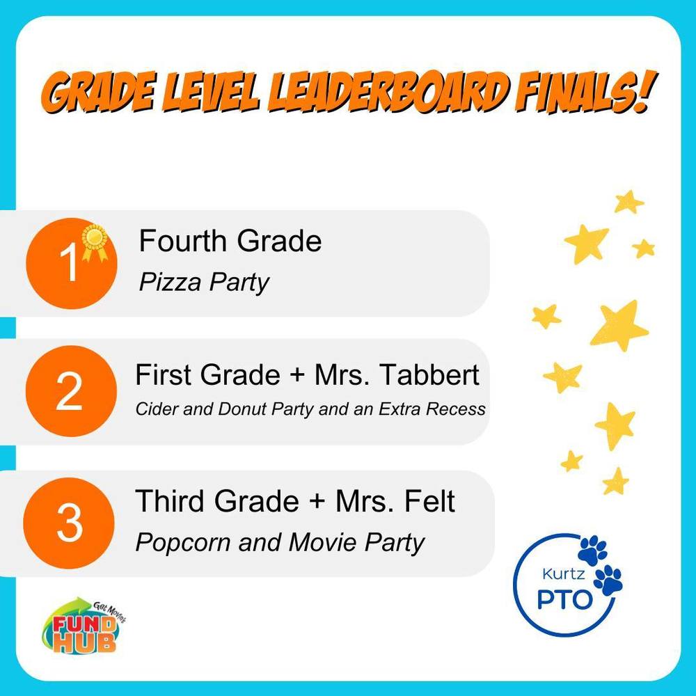 Grade Level Leaderboard Finals! Fourth Grade Pizza Party First Grade and Mrs. Tabbert Cider and Donut Party and Extra Recess Third Grade and Mrs. Felt Popcorn and Movie Party