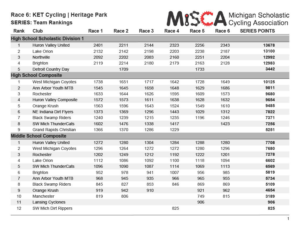 Listing of the results from the state championship races. Huron Valley United is our middle school team. #1!