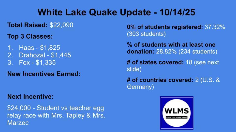 Updated stats for WL Quake. Raised $22,090 so far. Top 3 classes are Haas, Drahozal, Fox