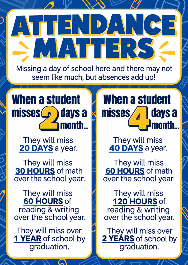 Blue background with text stating the impact of attendance. It compares missing 2 days a month to missing 4 days a month.