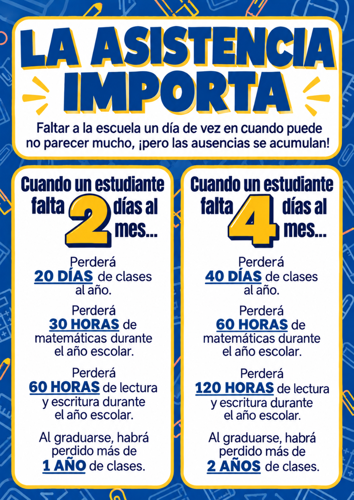 A bilingual poster highlighting the importance of attendance. It shows two scenarios: missing 2 days and 4 days. Details include hours of classes lost and extended duration of schooling.