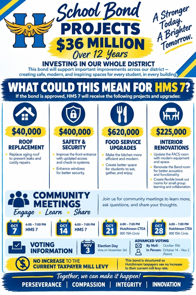 An infographic displays bond project details with $40,000 for roof, $400,000 for safety, $620,000 for food, and $225,000 for renovations. Meeting dates and voting info included.