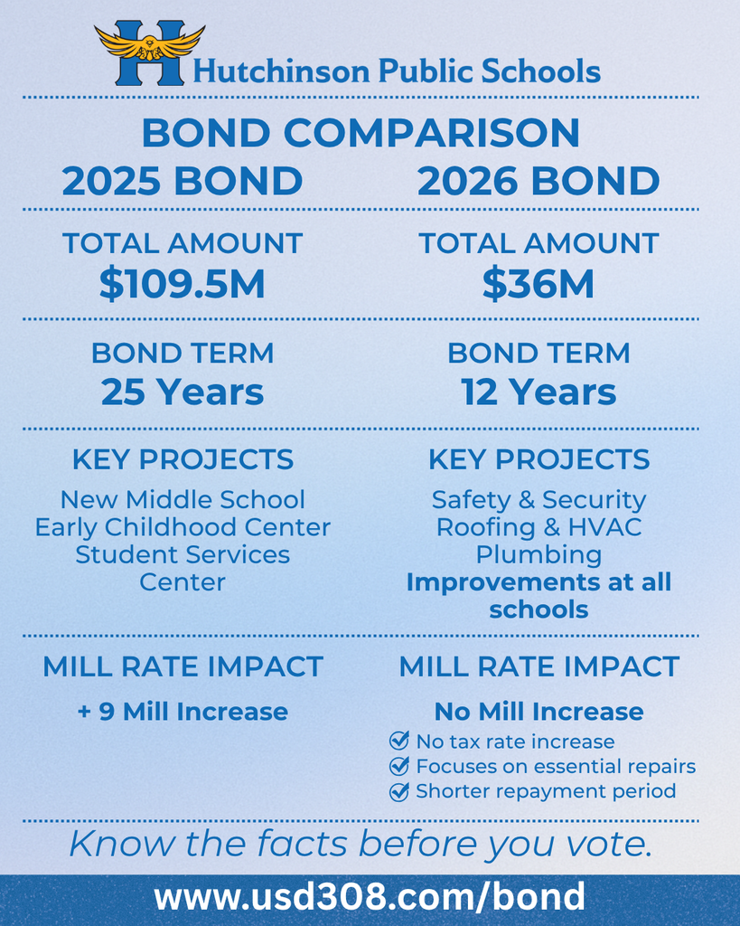 Comparison between 2025 and 2026 bonds for Hutchinson Public Schools. Details include amount, term, projects, and mill rate impact.