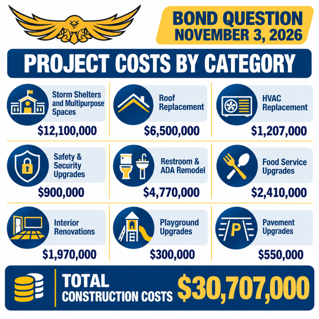 Infographic shows project costs by category for November 3, 2026, with categories including storm shelters, roof replacement, and food service.