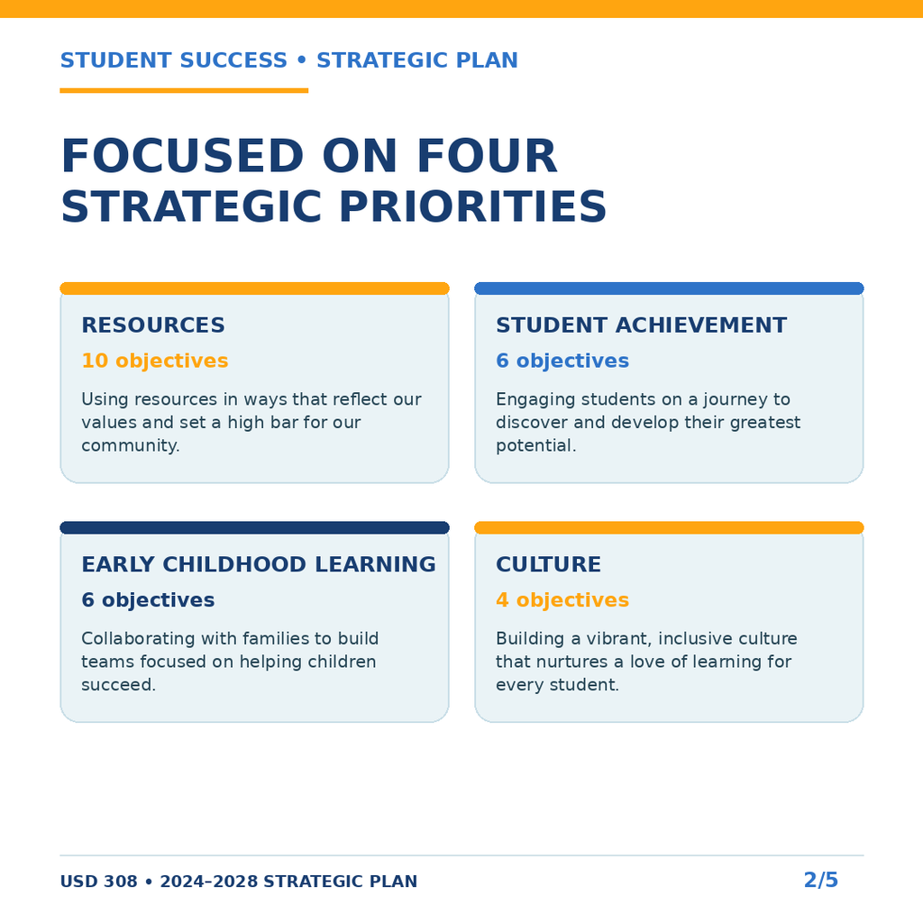 A white page with blue and orange text boxes titled "Focused on Four Strategic Priorities." Four boxes include headings and short descriptions of strategic priorities.