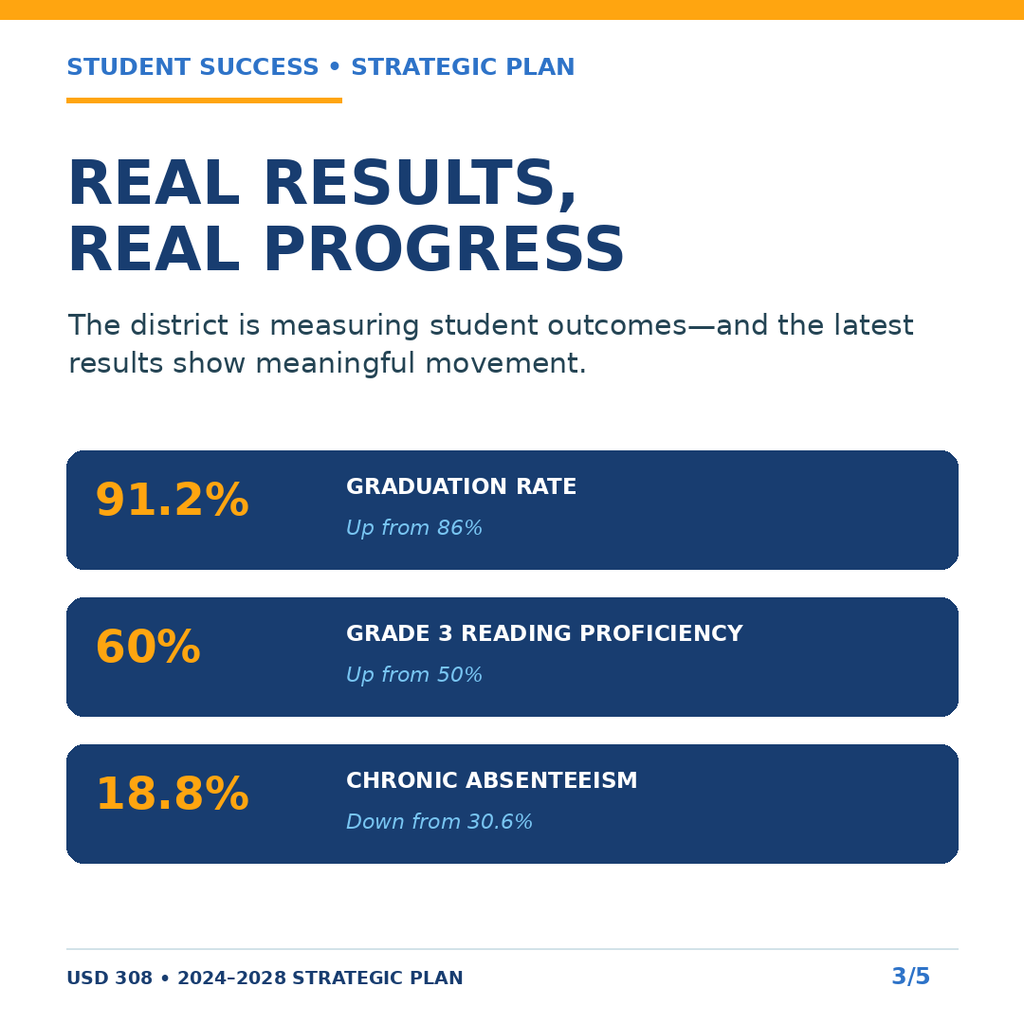 Text on blue background. First line reads "Real Results, Real Progress". Three lines of numbers with descriptions.