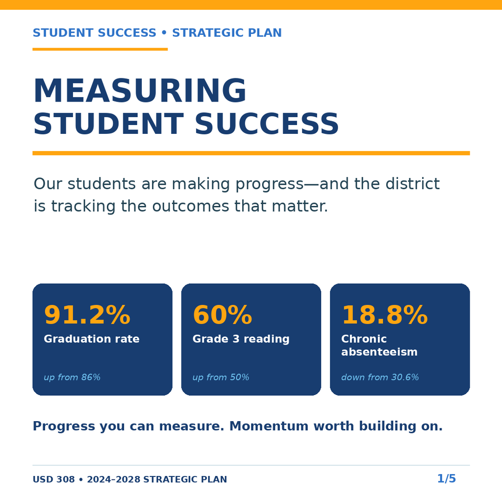 Blue and white graphic with three key statistics: 91.2% graduation rate, 60% 3rd grade reading, 18.8% chronic absenteeism.