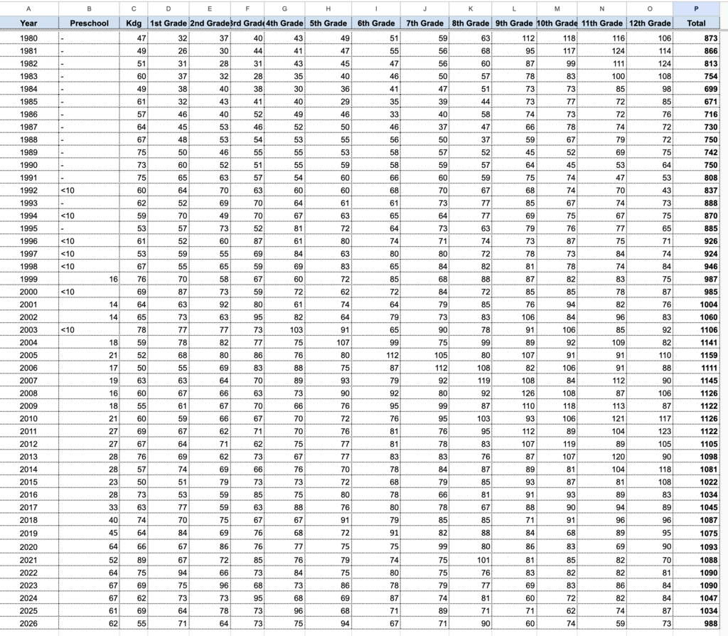 enrollment chart
