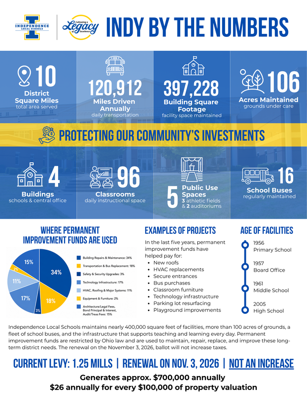 facts on permanent improvement fund usage