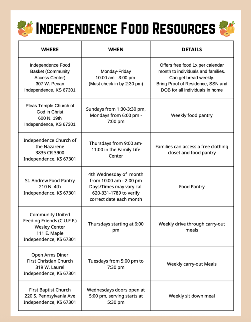 Food Resources English