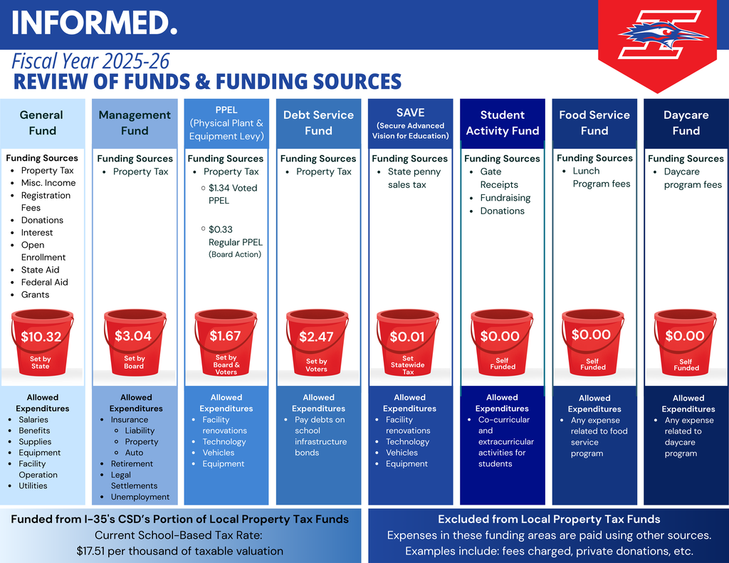 School funding - Review of Funds and Funding Sources for various school operations. This graphic represents funding for the 202526 fiscal year.