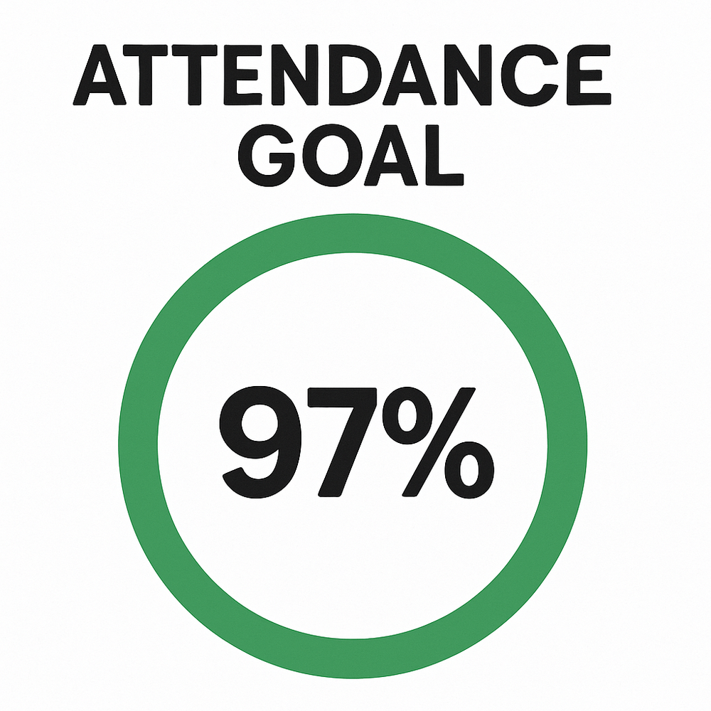 97% attendance