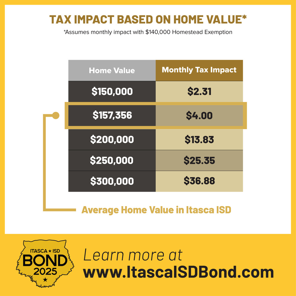 Group 2 Tax Rate Impact