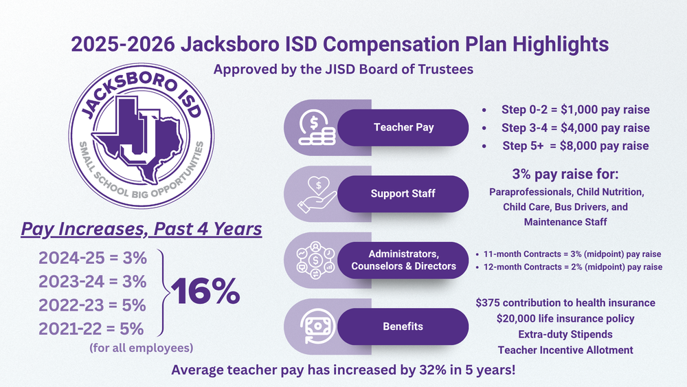 Compensation Highlights