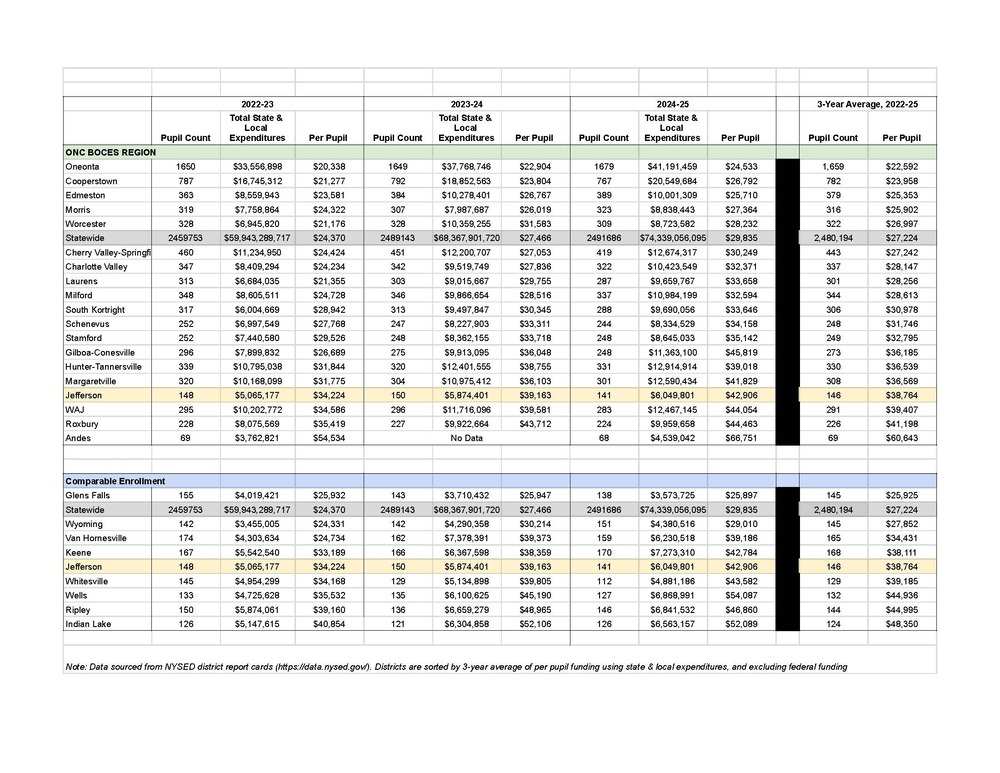 Per Pupil Costs