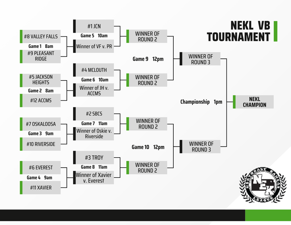 The Middle school Volleyball team heads to Effingham Saturday, October 03 for the NEKL VB tournament. The Lady Chargers will begin play at 10:00am following the completion of the first round games being played at 8am and 9am. Further details on the games and their times can be viewed on the attached bracket.