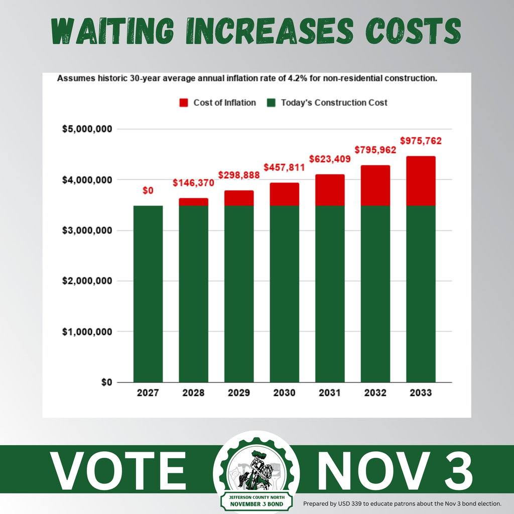 Increasing Costs