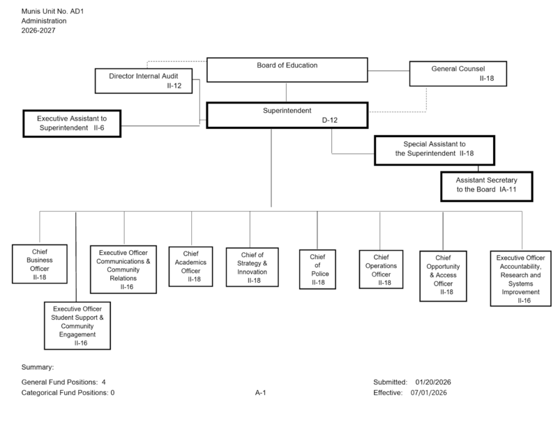 Organizational Chart